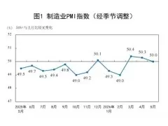 2026年5月PMI环比下降0.3个百分点