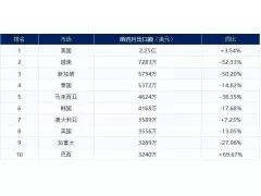 2026年1-4月我国卫生陶瓷出口12.78亿美元，同比下降17.30%