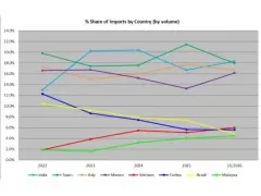 2026年一季度美国瓷砖消费量下降13.4%，进口量下降20.4%