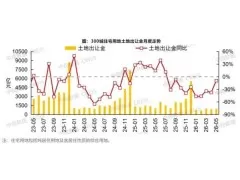 2026年5月300城住宅用地成交面积同比下降31%