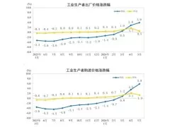 2026年5月PPI同比上涨3.9%，CPI同比上涨1.2%