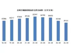 百城住宅库存连降四年，累计减少超1.3亿平方米