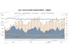 2026年1-5月法拍成交折价率73.2%，住宅成交占比超五成