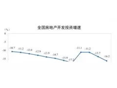 2026年1-5月全国房地产开发投资同比下降16.2%