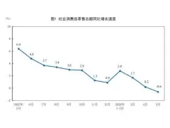 2026年5月建材类零售总额下降13.6%