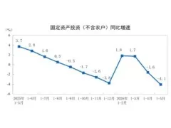 2026年1-5月制造业投资下降0.4%