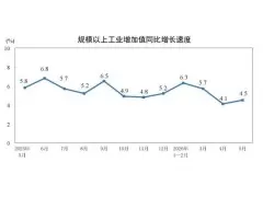 2026年5月制造业工业增加值增长4.4%