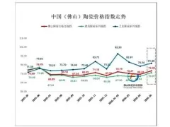 成本+旺季驱动，2026年5月佛陶三大类指数同步上行