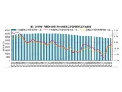 2026年5月百城二手房价环比续跌，多城成交量逆势创新高