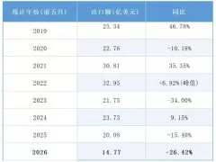 2026年前5月卫生陶瓷出口14.77亿美元，同比降26.4%