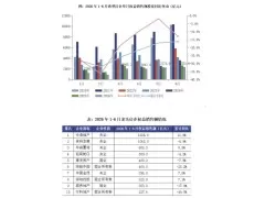 2026年6月房企权益销售额环比逆势增长2.3%  2026年6月，典型房企实现单月销售权益金额2325.4亿元，环比增长2.3%，相比于全国重点55城市新建商品住宅成交面积的环比减少逆势增长，可见行