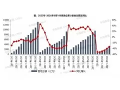 2026年上半年百强房企拿地同比缩水三成 核心城市回暖