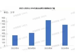 央国企积极布局代建赛道，通过联动集团内部资源优势，加大代建拓展力度