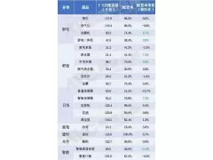 2026年1-5月智能坐便器配置率增长7.2%，瓷砖配置率已达100%