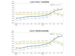 2026年上半年PPI同比上涨1.5%，CPI同比上涨1.0%
