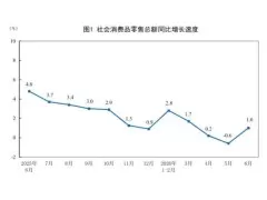 2026年上半年建材类零售总额下降8.8%