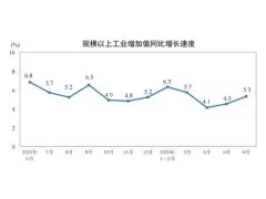 2026年6月制造业工业增加值增长6.0%