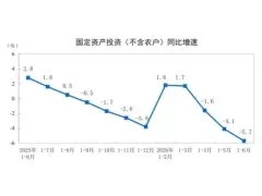 2026年1-6月制造业投资下降1.2%