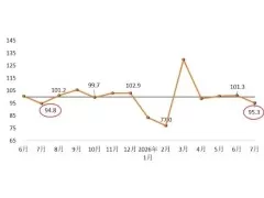 2026年7月份建筑卫生陶瓷产品价格环比上涨
