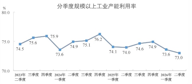 2026年二季度非金属矿物制品业产能利用率59.6%