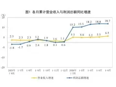 2026年1—6月份制造业利润总额增长20.1%