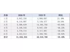 2026年上半年我国进口陶瓷砖3163.64万美元，同比减少35.45%