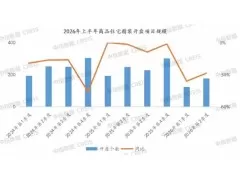 2026年上半年建材部品配套量下降36.6%