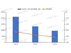 2026年上半年房企交付规模普降