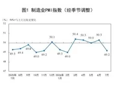 2026年7月PMI环比下降，景气水平有所回落