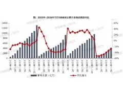 重点房企拿地总额同比下降27.6%，降幅连续五月收窄