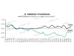 2026年7月百城二手房价格环比下跌0.44%