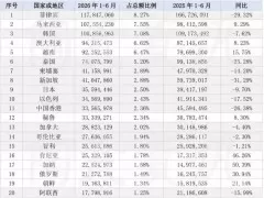 2026年上半年我国对俄瓷砖出口增长74.77%