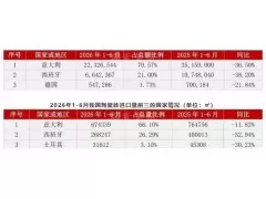 全国进口瓷砖普跌，北京进口瓷砖量额增幅均破100%