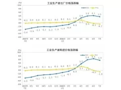 2026年1-7月PPI同比上涨1.8%，CPI同比上涨0.9%