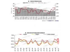 2026年7月50城住宅租金环比涨幅扩大，一线城市上涨0.38%