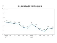 2026年1—7月建材类零售总额下降9.5%