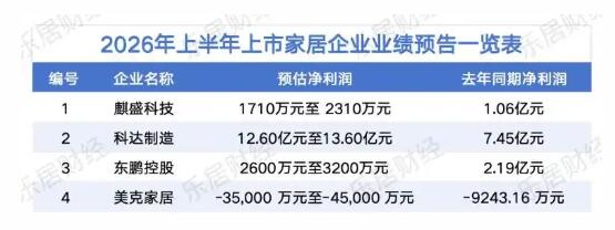 家居行业上2026年半年业绩相继出炉，超半预亏  据乐居财经不完全统计，家居行业已有超50家家居企业披露上半年业绩预告，覆盖定制家居、软体睡眠、卫浴瓷砖、家居卖场、家纺建材等全产业链。多数企业业绩下滑，仅21家企业实现盈利。综合看，2026年上半年家居行业整体呈&ldquo;弱复苏、强分化&rdquo;格局。  [attachimg]8057[/attachimg]  行业核心痛点清晰：新房红利消退、工程渠道风险集中释放、终端竞争压缩盈利空间。同时行业突围路径也愈发明确：深耕存量翻新市场、做强C端零售渠道、加速海外市场布局，成为企业穿越周期的核心抓手。