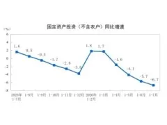2026年1-7月制造业投资下降1.7%