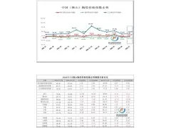 2026年7月佛山陶瓷价格指数环比回升2.68%