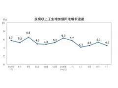 2026年7月份制造业工业增加值增长5.5%