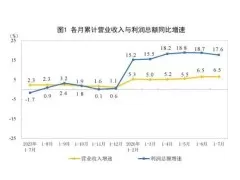 2026年前7月制造业利润总额增长18.8%