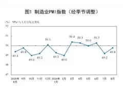 2026年8月PMI环比上升0.6个百分点