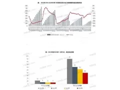2026年1-8月100家房企销售额降幅较1-7月扩大0.3个百分点