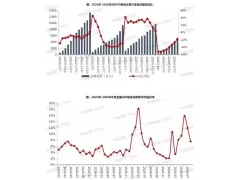 重点房企拿地总额同比下降17.8%，降幅连续六月收窄