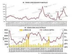 2026年8月京沪优质地块土拍热度持续，带动出让金同比转涨，但成交面积仍下降