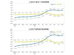 2026年1-8月PPI同比上涨3.8%，CPI同比上涨0.8%