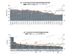 50城租金同比跌幅收窄至近24个月最低