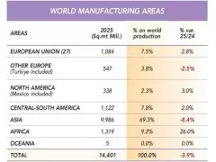 2025全球瓷砖产量降至144亿㎡，非洲逆势大增26%