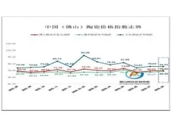 2026年8月佛山陶瓷价格总指数小幅上行