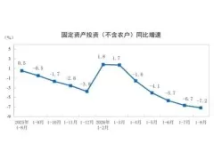2026年1—8月制造业投资下降2.3%